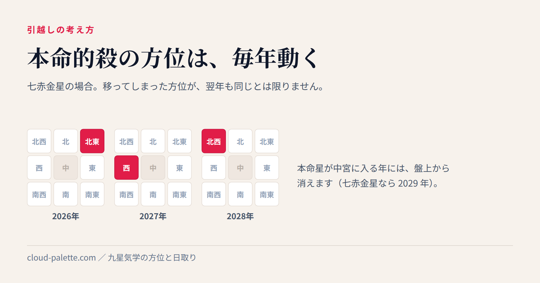 本命的殺へ引っ越してしまった。次の移動で挽回できるのか — 記事の要点を図にしたもの
