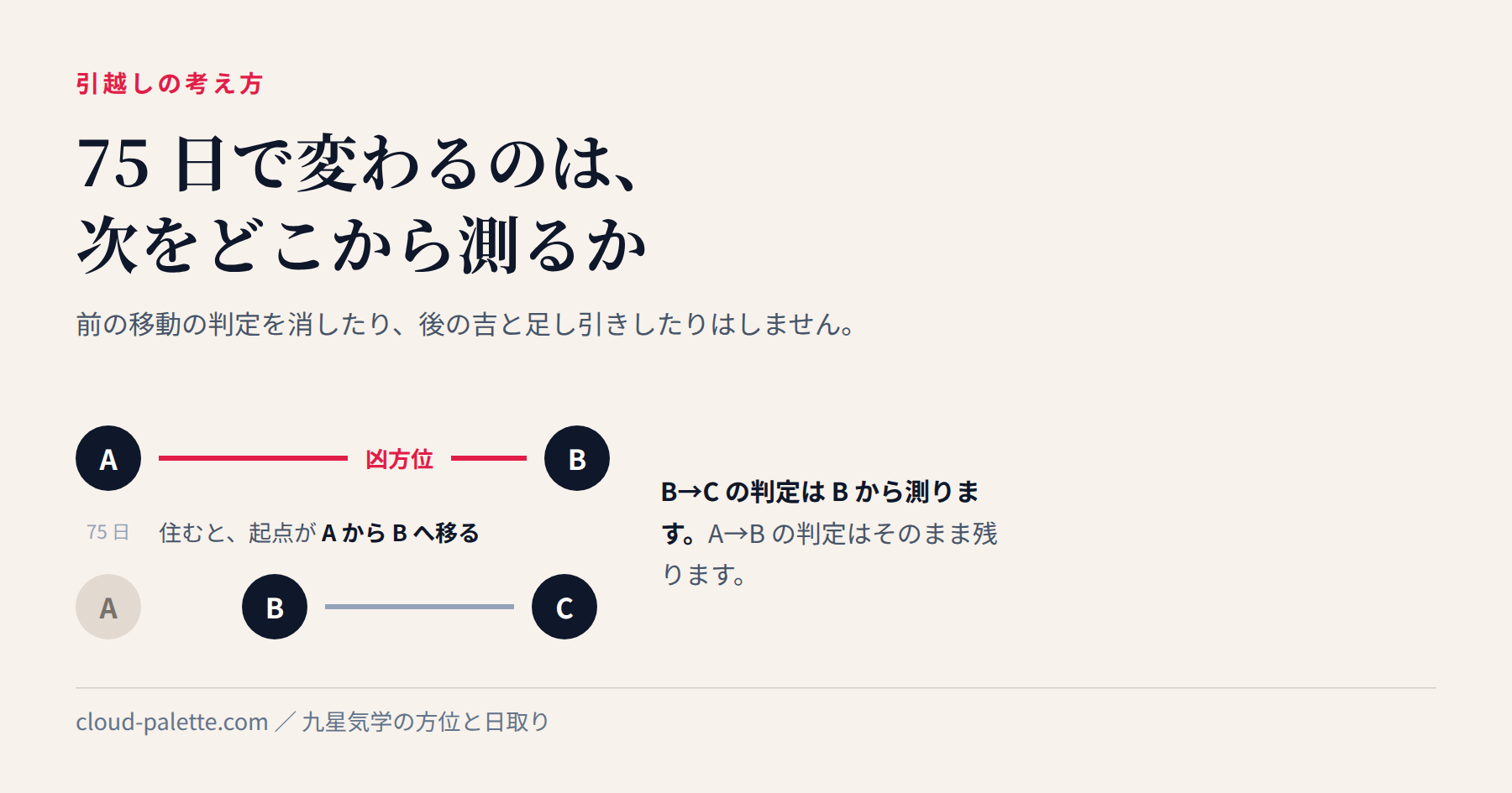 75日後の吉方位への移動で、最初の凶方位は相殺される? — 記事の要点を図にしたもの