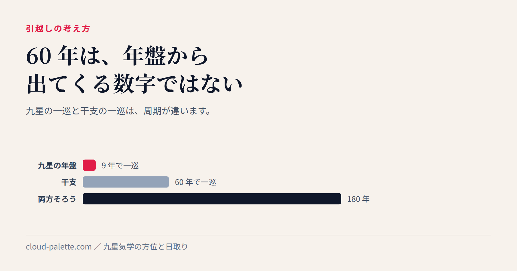 凶方位の影響は60年続くのか? 周期を計算して確かめる — 記事の要点を図にしたもの