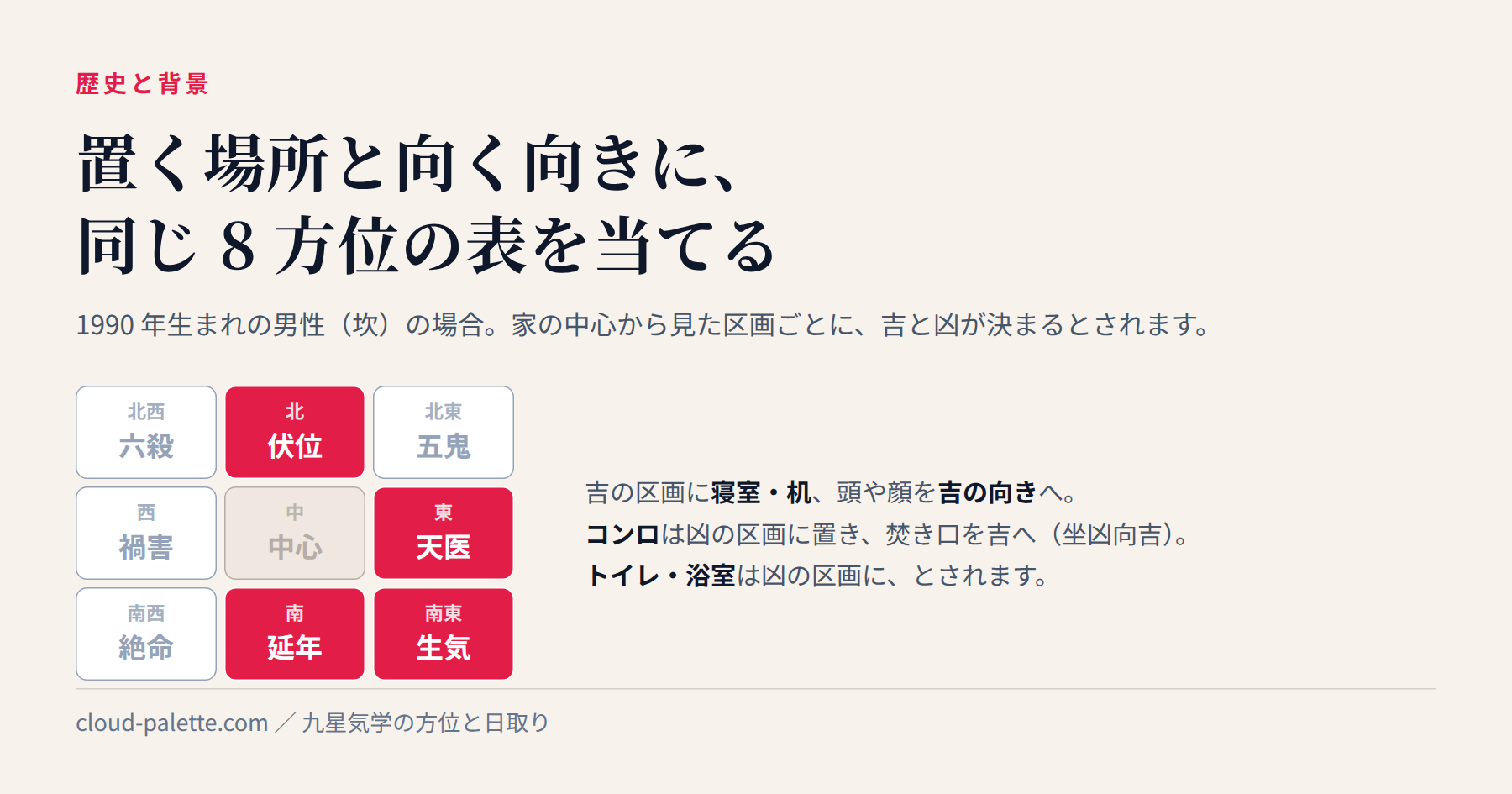 風水(八宅)では、部屋の中のどこに何を置くとされるのか — 記事の要点を図にしたもの