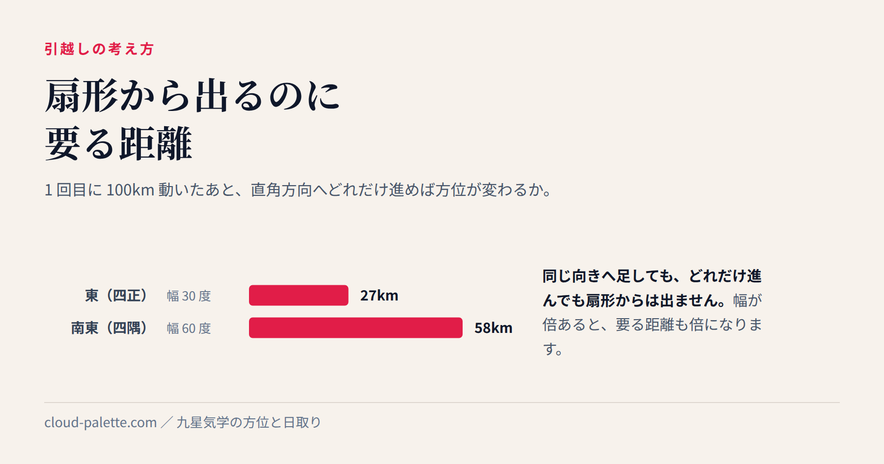 年盤で本命殺へ引っ越したあと、次にどう動くか — 記事の要点を図にしたもの