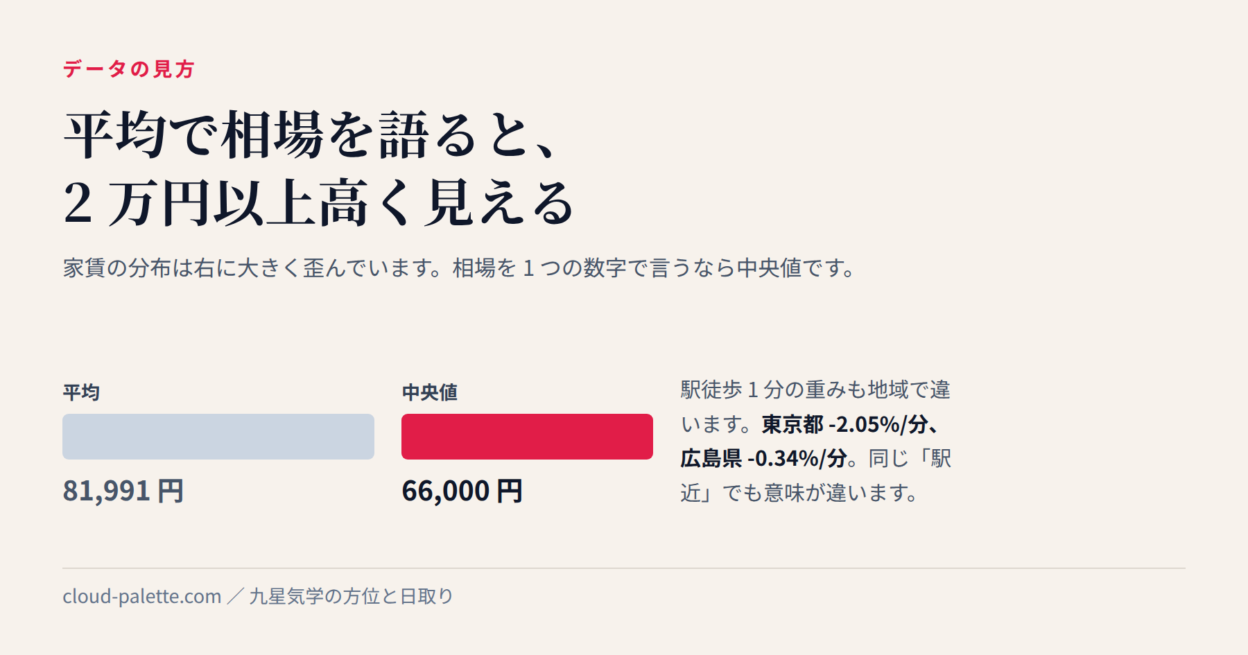 家賃相場をどう出しているか — 91万件のデータと3つの分析 — 記事の要点を図にしたもの