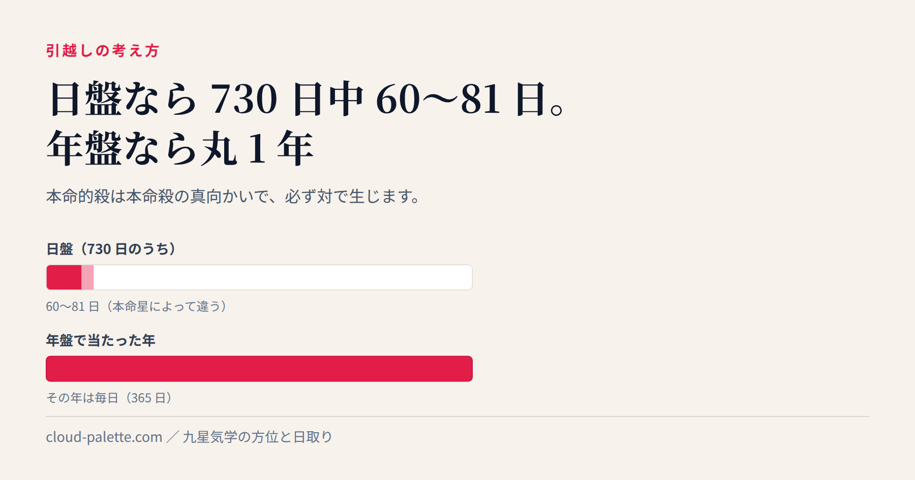 本命的殺とはどの方位か。引っ越すと何が起きると言われているのか — 記事の要点を図にしたもの