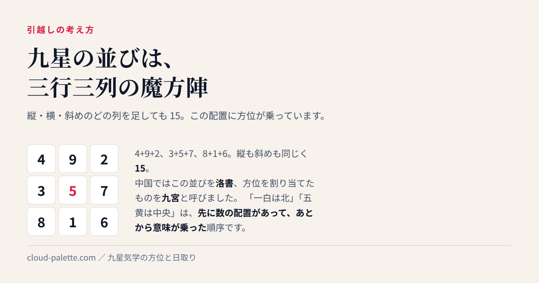 なぜ星は9つで、なぜあの並びなのか。洛書の魔方陣から盤の回り方まで — 記事の要点を図にしたもの